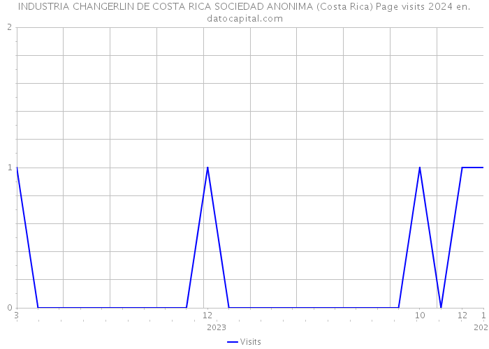 INDUSTRIA CHANGERLIN DE COSTA RICA SOCIEDAD ANONIMA (Costa Rica) Page visits 2024 