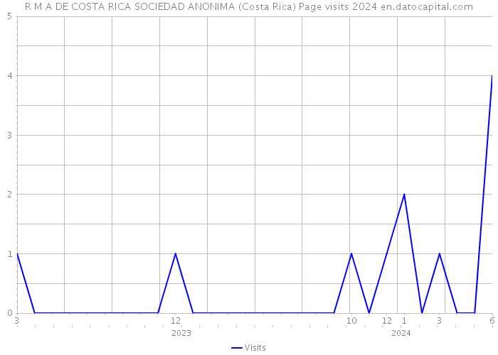 R M A DE COSTA RICA SOCIEDAD ANONIMA (Costa Rica) Page visits 2024 