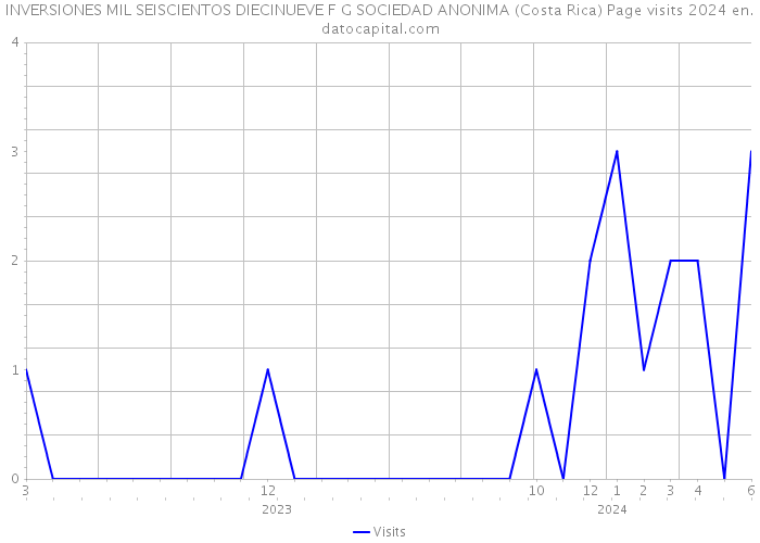INVERSIONES MIL SEISCIENTOS DIECINUEVE F G SOCIEDAD ANONIMA (Costa Rica) Page visits 2024 