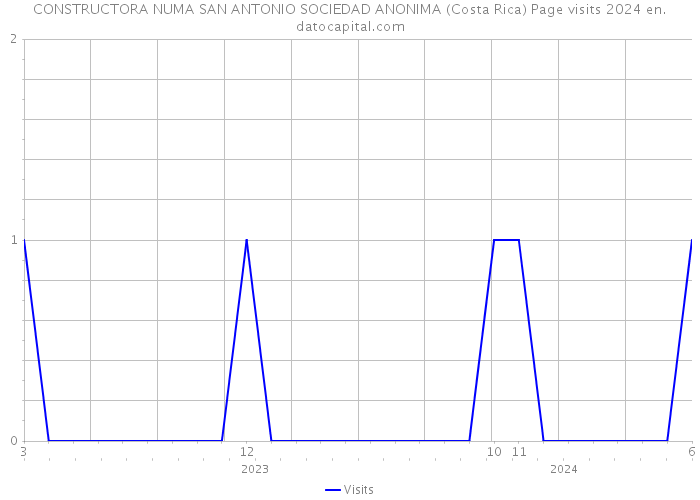 CONSTRUCTORA NUMA SAN ANTONIO SOCIEDAD ANONIMA (Costa Rica) Page visits 2024 