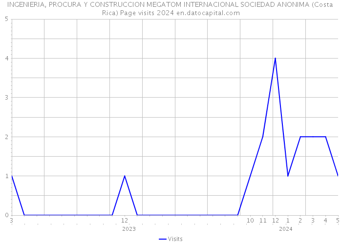 INGENIERIA, PROCURA Y CONSTRUCCION MEGATOM INTERNACIONAL SOCIEDAD ANONIMA (Costa Rica) Page visits 2024 