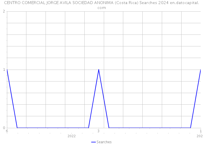 CENTRO COMERCIAL JORGE AVILA SOCIEDAD ANONIMA (Costa Rica) Searches 2024 