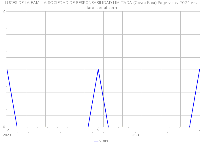 LUCES DE LA FAMILIA SOCIEDAD DE RESPONSABILIDAD LIMITADA (Costa Rica) Page visits 2024 