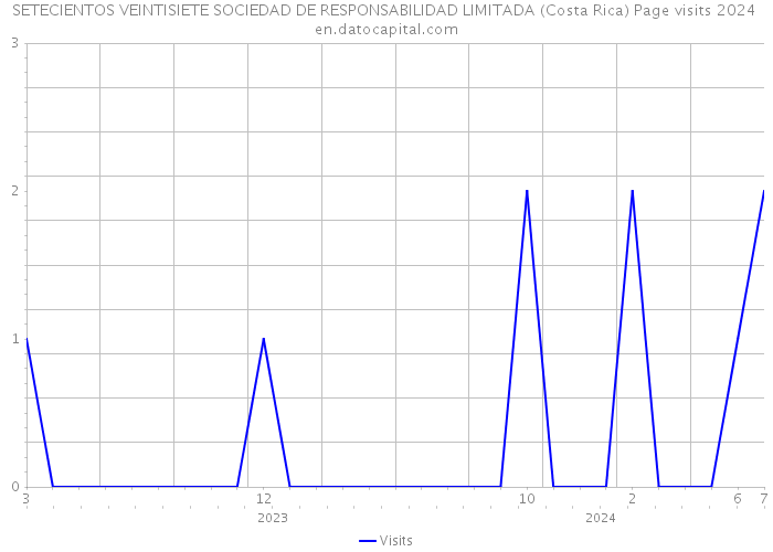 SETECIENTOS VEINTISIETE SOCIEDAD DE RESPONSABILIDAD LIMITADA (Costa Rica) Page visits 2024 