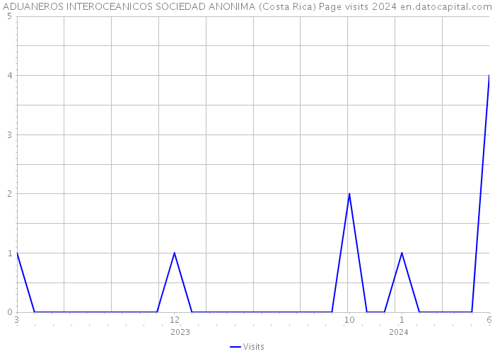 ADUANEROS INTEROCEANICOS SOCIEDAD ANONIMA (Costa Rica) Page visits 2024 