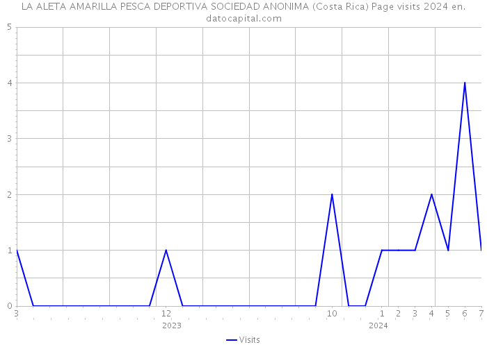 LA ALETA AMARILLA PESCA DEPORTIVA SOCIEDAD ANONIMA (Costa Rica) Page visits 2024 
