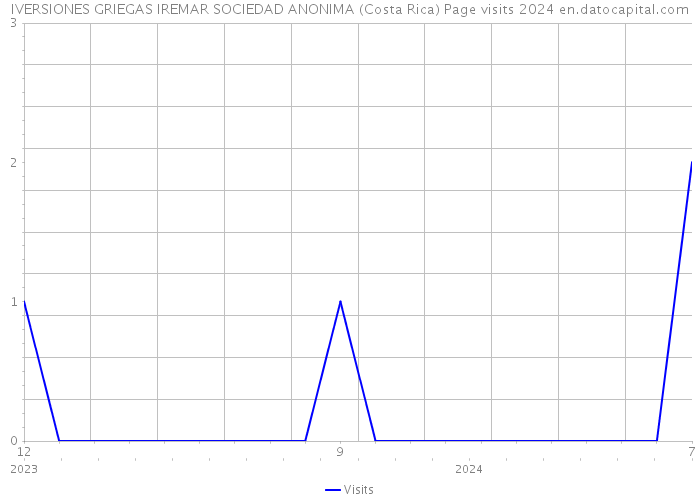 IVERSIONES GRIEGAS IREMAR SOCIEDAD ANONIMA (Costa Rica) Page visits 2024 