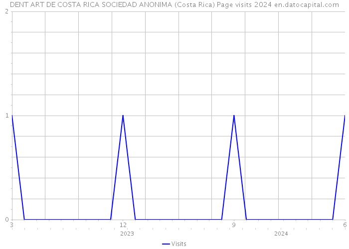 DENT ART DE COSTA RICA SOCIEDAD ANONIMA (Costa Rica) Page visits 2024 