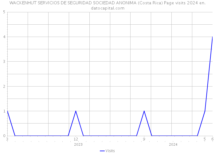 WACKENHUT SERVICIOS DE SEGURIDAD SOCIEDAD ANONIMA (Costa Rica) Page visits 2024 