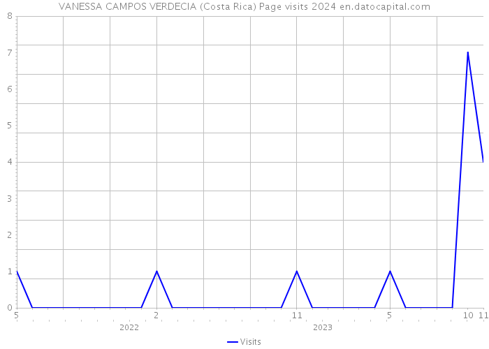 VANESSA CAMPOS VERDECIA (Costa Rica) Page visits 2024 