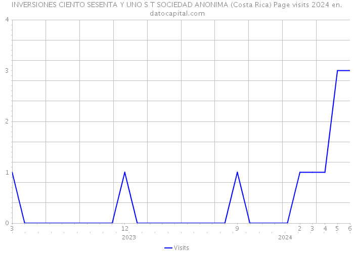 INVERSIONES CIENTO SESENTA Y UNO S T SOCIEDAD ANONIMA (Costa Rica) Page visits 2024 