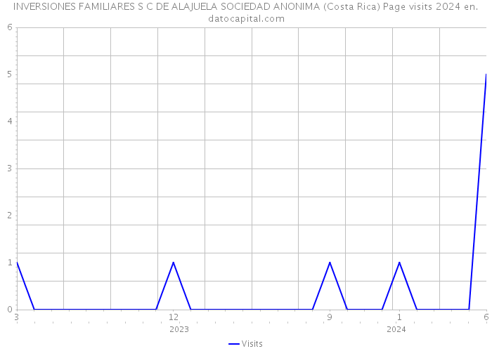 INVERSIONES FAMILIARES S C DE ALAJUELA SOCIEDAD ANONIMA (Costa Rica) Page visits 2024 