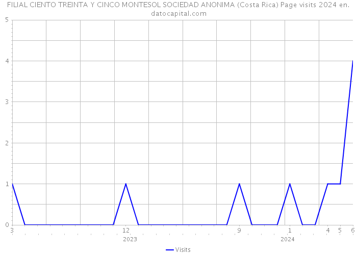FILIAL CIENTO TREINTA Y CINCO MONTESOL SOCIEDAD ANONIMA (Costa Rica) Page visits 2024 