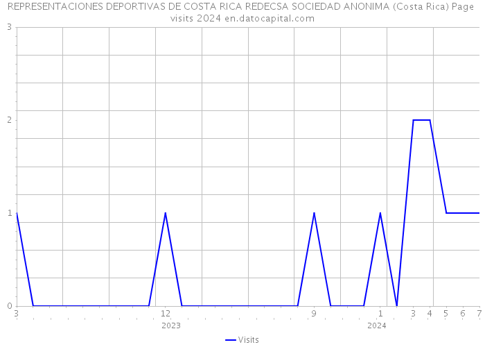 REPRESENTACIONES DEPORTIVAS DE COSTA RICA REDECSA SOCIEDAD ANONIMA (Costa Rica) Page visits 2024 
