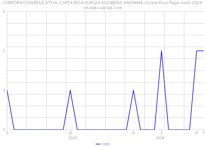 CORPORACION EDUCATIVA COSTA RICA ZURQUI SOCIEDAD ANONIMA (Costa Rica) Page visits 2024 