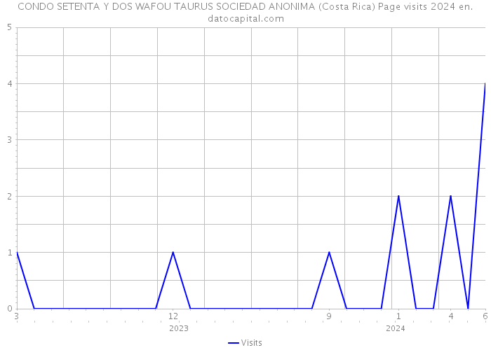 CONDO SETENTA Y DOS WAFOU TAURUS SOCIEDAD ANONIMA (Costa Rica) Page visits 2024 