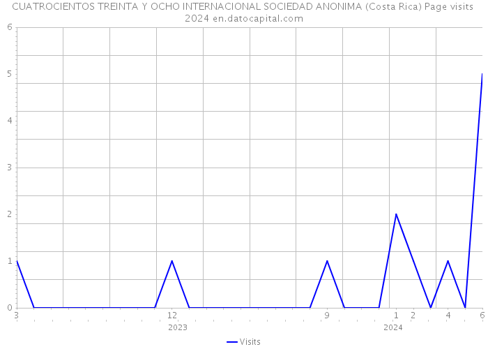 CUATROCIENTOS TREINTA Y OCHO INTERNACIONAL SOCIEDAD ANONIMA (Costa Rica) Page visits 2024 