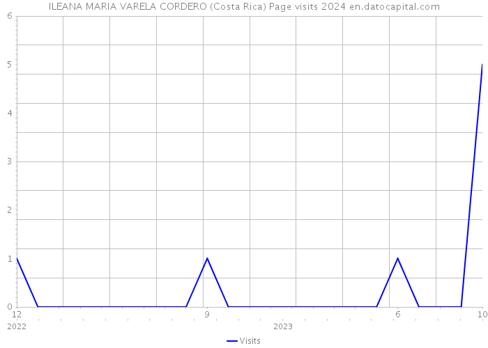 ILEANA MARIA VARELA CORDERO (Costa Rica) Page visits 2024 