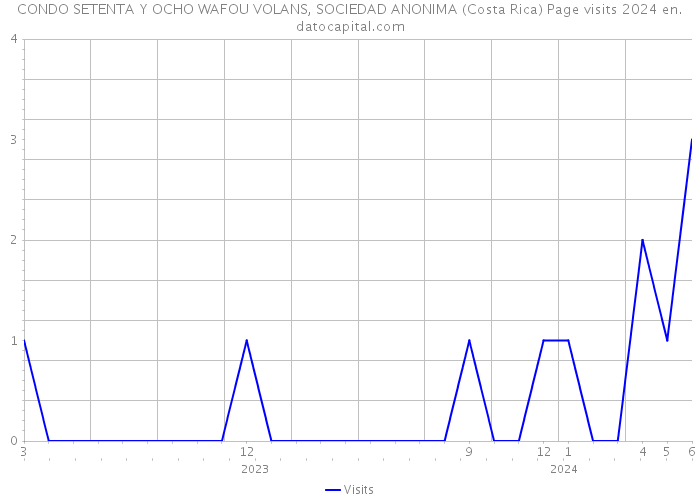 CONDO SETENTA Y OCHO WAFOU VOLANS, SOCIEDAD ANONIMA (Costa Rica) Page visits 2024 