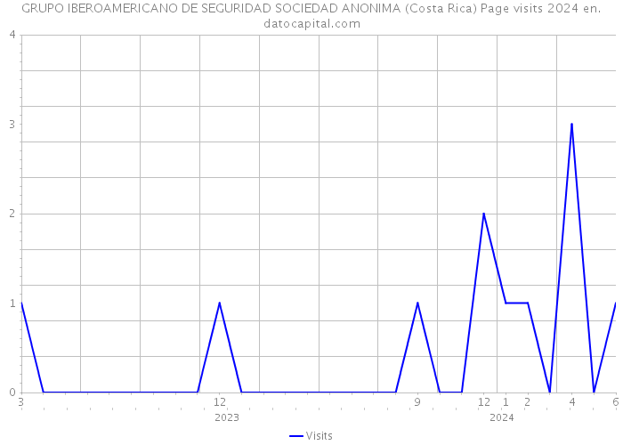 GRUPO IBEROAMERICANO DE SEGURIDAD SOCIEDAD ANONIMA (Costa Rica) Page visits 2024 