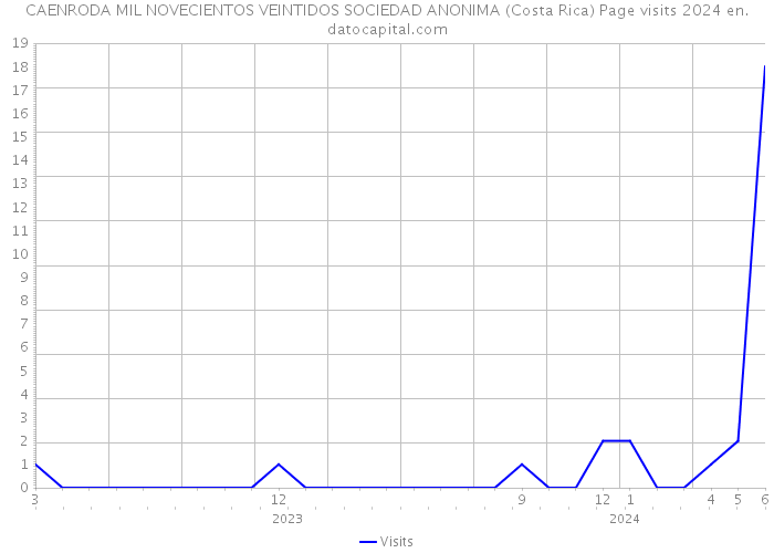 CAENRODA MIL NOVECIENTOS VEINTIDOS SOCIEDAD ANONIMA (Costa Rica) Page visits 2024 