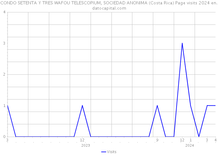 CONDO SETENTA Y TRES WAFOU TELESCOPIUM, SOCIEDAD ANONIMA (Costa Rica) Page visits 2024 