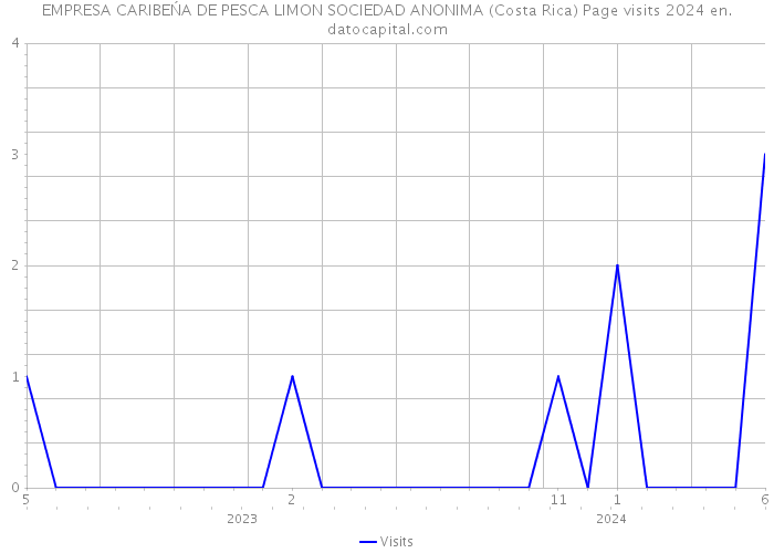 EMPRESA CARIBEŃA DE PESCA LIMON SOCIEDAD ANONIMA (Costa Rica) Page visits 2024 