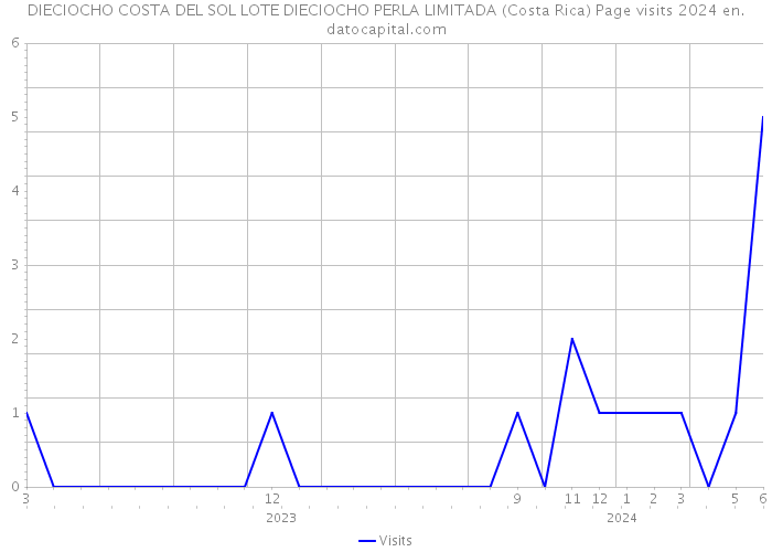 DIECIOCHO COSTA DEL SOL LOTE DIECIOCHO PERLA LIMITADA (Costa Rica) Page visits 2024 