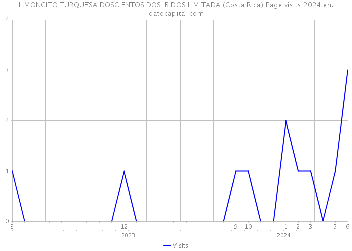 LIMONCITO TURQUESA DOSCIENTOS DOS-B DOS LIMITADA (Costa Rica) Page visits 2024 