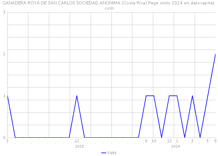 GANADERA ROYA DE SAN CARLOS SOCIEDAD ANONIMA (Costa Rica) Page visits 2024 