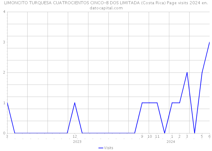 LIMONCITO TURQUESA CUATROCIENTOS CINCO-B DOS LIMITADA (Costa Rica) Page visits 2024 