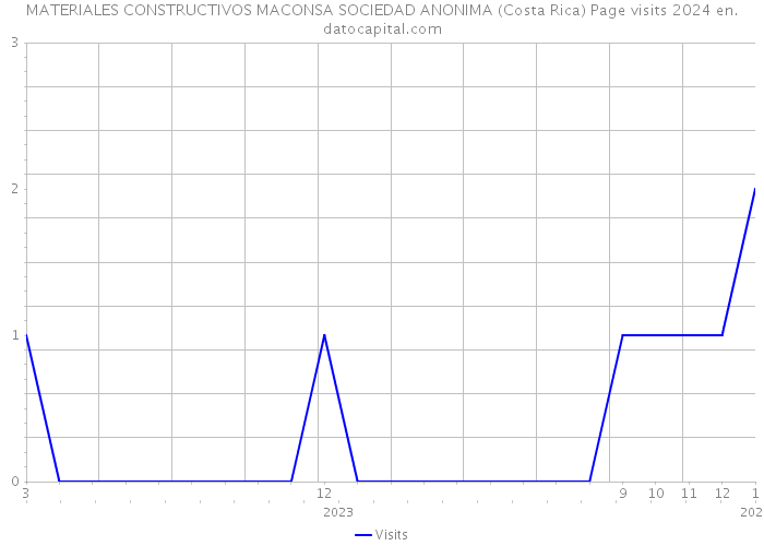 MATERIALES CONSTRUCTIVOS MACONSA SOCIEDAD ANONIMA (Costa Rica) Page visits 2024 