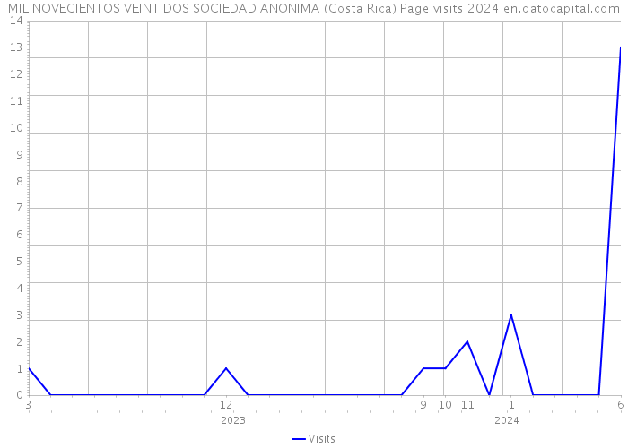 MIL NOVECIENTOS VEINTIDOS SOCIEDAD ANONIMA (Costa Rica) Page visits 2024 