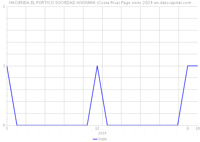 HACIENDA EL PORTICO SOCIEDAD ANONIMA (Costa Rica) Page visits 2024 