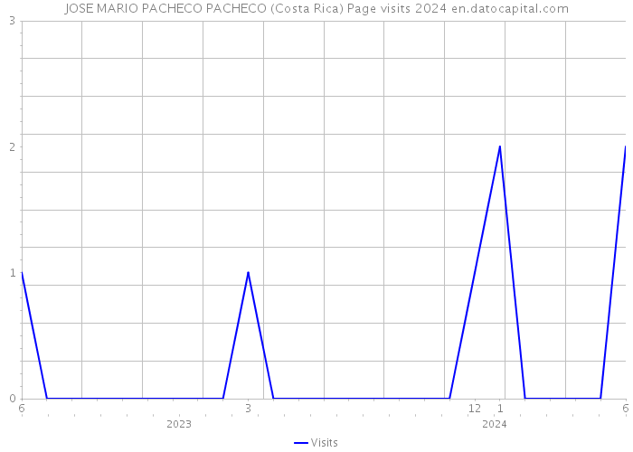 JOSE MARIO PACHECO PACHECO (Costa Rica) Page visits 2024 