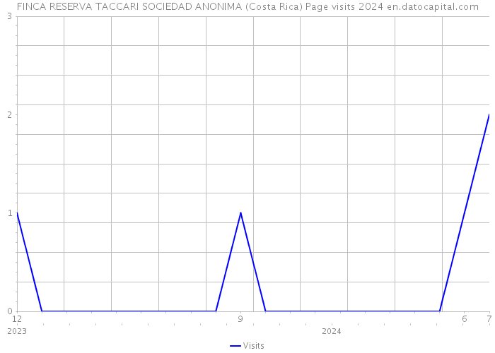 FINCA RESERVA TACCARI SOCIEDAD ANONIMA (Costa Rica) Page visits 2024 