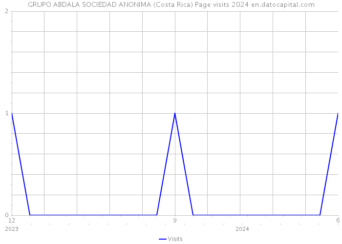 GRUPO ABDALA SOCIEDAD ANONIMA (Costa Rica) Page visits 2024 