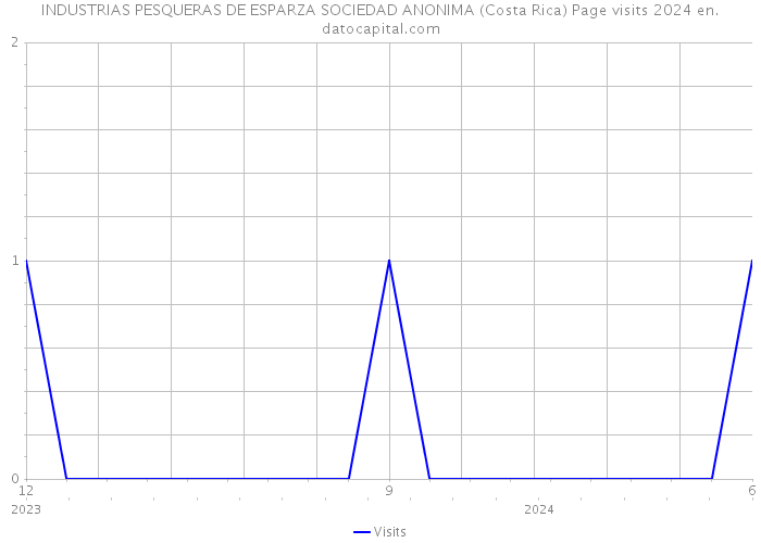 INDUSTRIAS PESQUERAS DE ESPARZA SOCIEDAD ANONIMA (Costa Rica) Page visits 2024 