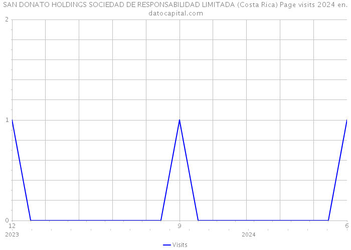 SAN DONATO HOLDINGS SOCIEDAD DE RESPONSABILIDAD LIMITADA (Costa Rica) Page visits 2024 