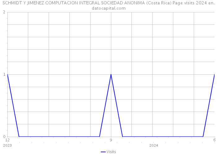 SCHMIDT Y JIMENEZ COMPUTACION INTEGRAL SOCIEDAD ANONIMA (Costa Rica) Page visits 2024 