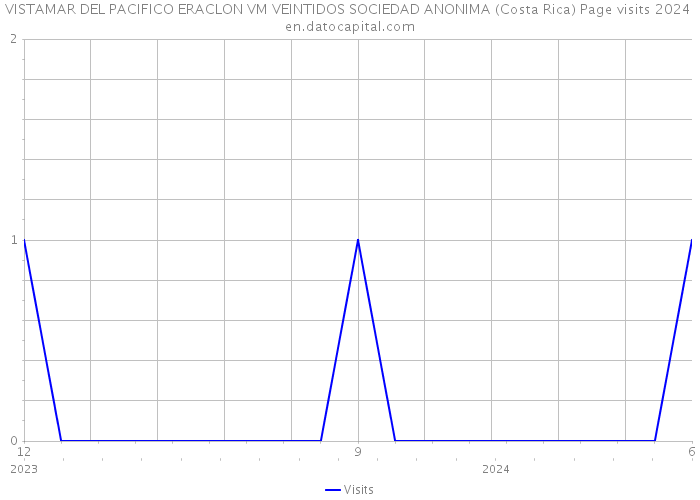 VISTAMAR DEL PACIFICO ERACLON VM VEINTIDOS SOCIEDAD ANONIMA (Costa Rica) Page visits 2024 