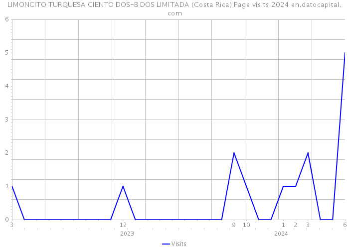 LIMONCITO TURQUESA CIENTO DOS-B DOS LIMITADA (Costa Rica) Page visits 2024 