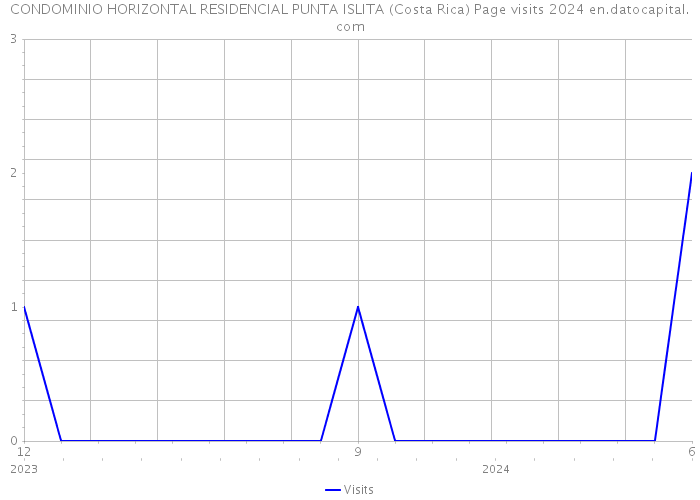 CONDOMINIO HORIZONTAL RESIDENCIAL PUNTA ISLITA (Costa Rica) Page visits 2024 