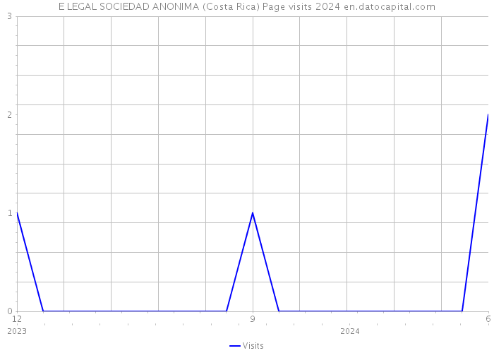 E LEGAL SOCIEDAD ANONIMA (Costa Rica) Page visits 2024 