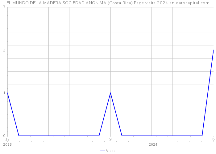 EL MUNDO DE LA MADERA SOCIEDAD ANONIMA (Costa Rica) Page visits 2024 