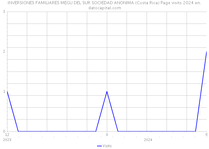 INVERSIONES FAMILIARES MEGU DEL SUR SOCIEDAD ANONIMA (Costa Rica) Page visits 2024 