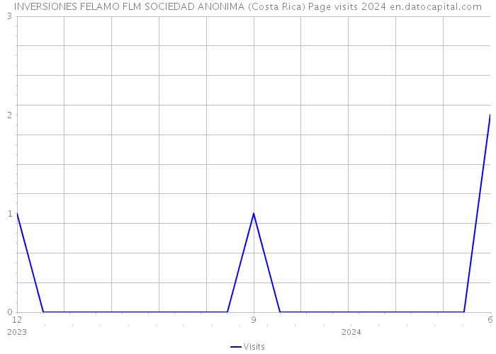INVERSIONES FELAMO FLM SOCIEDAD ANONIMA (Costa Rica) Page visits 2024 