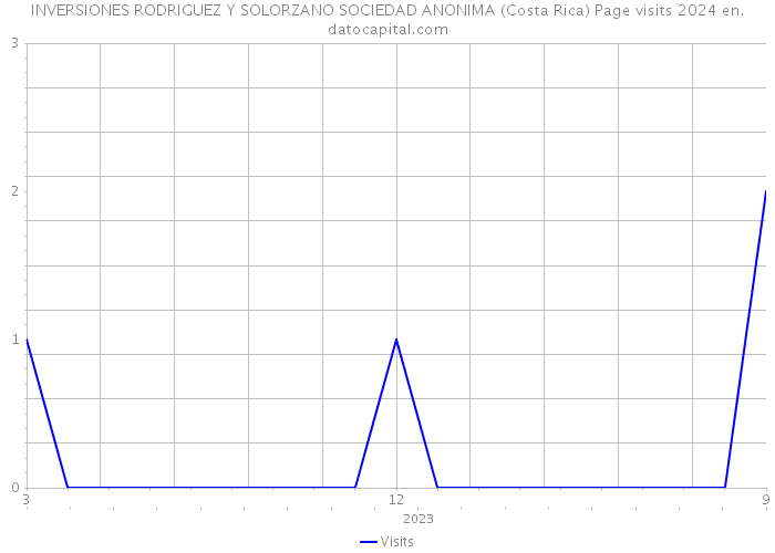 INVERSIONES RODRIGUEZ Y SOLORZANO SOCIEDAD ANONIMA (Costa Rica) Page visits 2024 