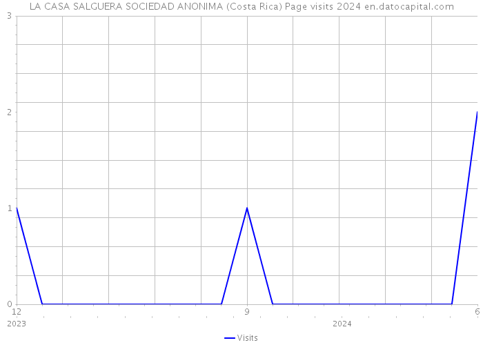 LA CASA SALGUERA SOCIEDAD ANONIMA (Costa Rica) Page visits 2024 