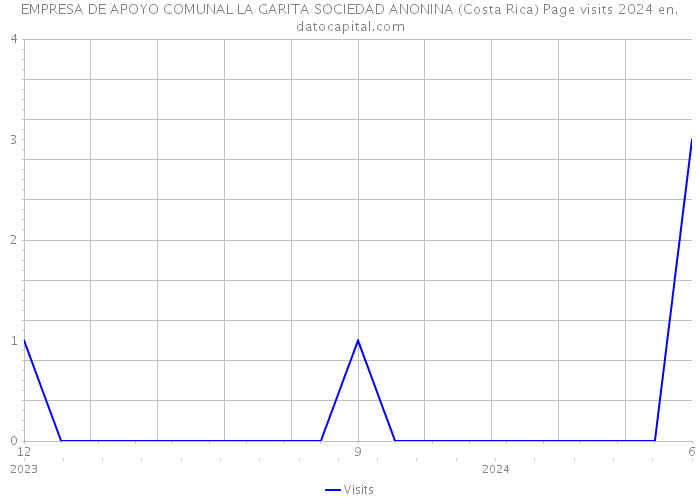 EMPRESA DE APOYO COMUNAL LA GARITA SOCIEDAD ANONINA (Costa Rica) Page visits 2024 